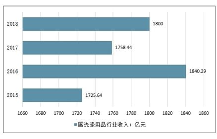 2021-2027年中國洗滌用品市場(chǎng)深度研究與投資前景評(píng)估報(bào)告